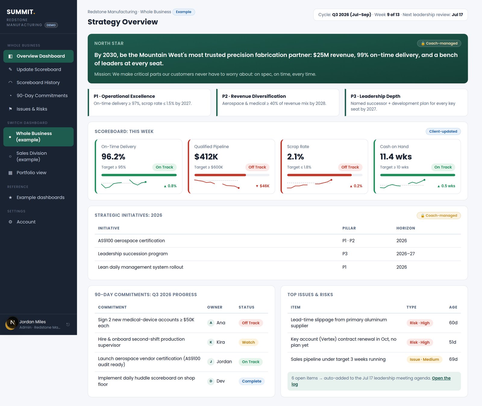 A real Summit dashboard with example data: north star, weekly scoreboard, strategic initiatives, 90-day commitments, and open risks on one screen
